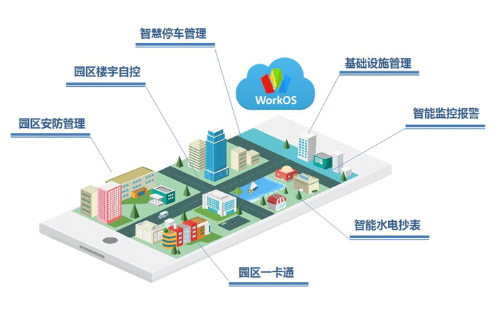 智慧園區(qū)服務(wù)平臺——實現(xiàn)園區(qū)高效管控
